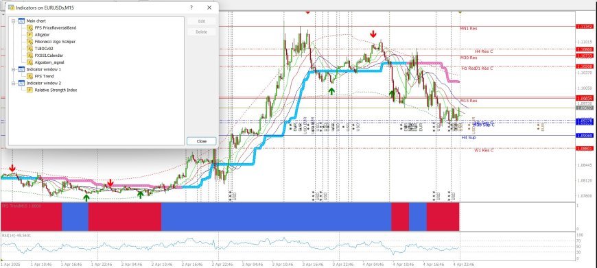 Fungsi & Kegunaan Indikator dalam Strategi Multi-Timeframe Forex