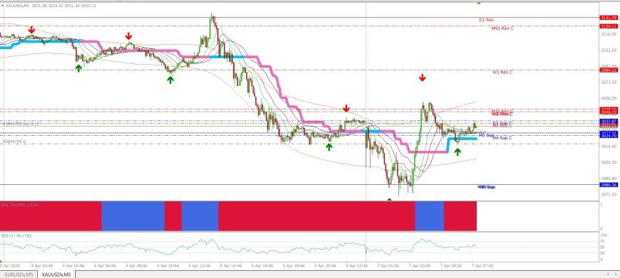 Analisis Teknikal dan Prediksi XAUUSD (Gold/USD) Timeframe M5 – 7 April 2025