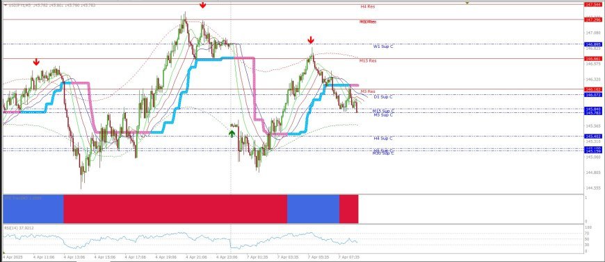 Analisa Teknikal dan Prediksi USD/JPY Timeframe M5 – 7 April 2025