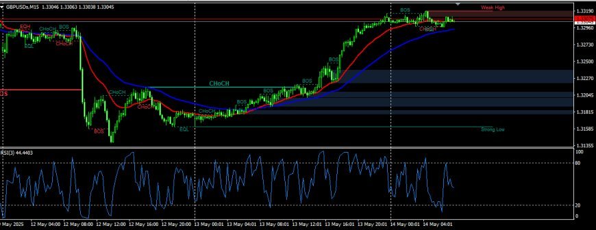 Analisa Profesional GBP/USD M15: Pendekatan Smart Money Concept dengan EMA & RSI