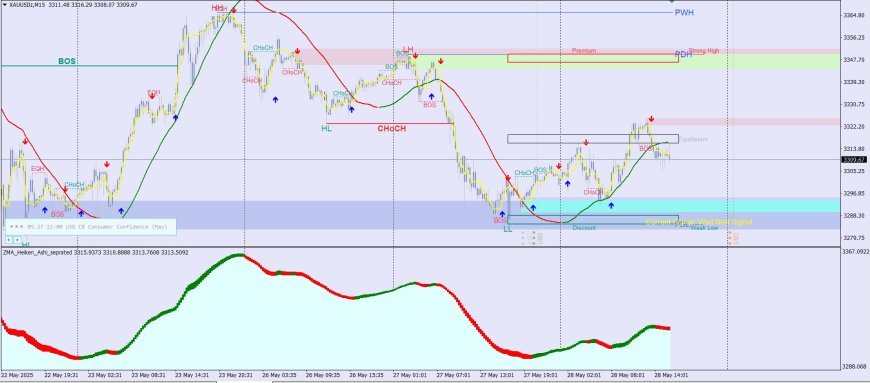 Download Strategi trading Indikator Custom Smart Money Concept (SMC): Solusi Cerdas untuk Trading XAUUSD dan Forex