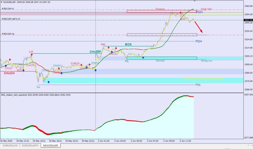 Rekomendasi trading XAUUSD (Gold/USD) Timeframe M5 – 2 Juni 2025